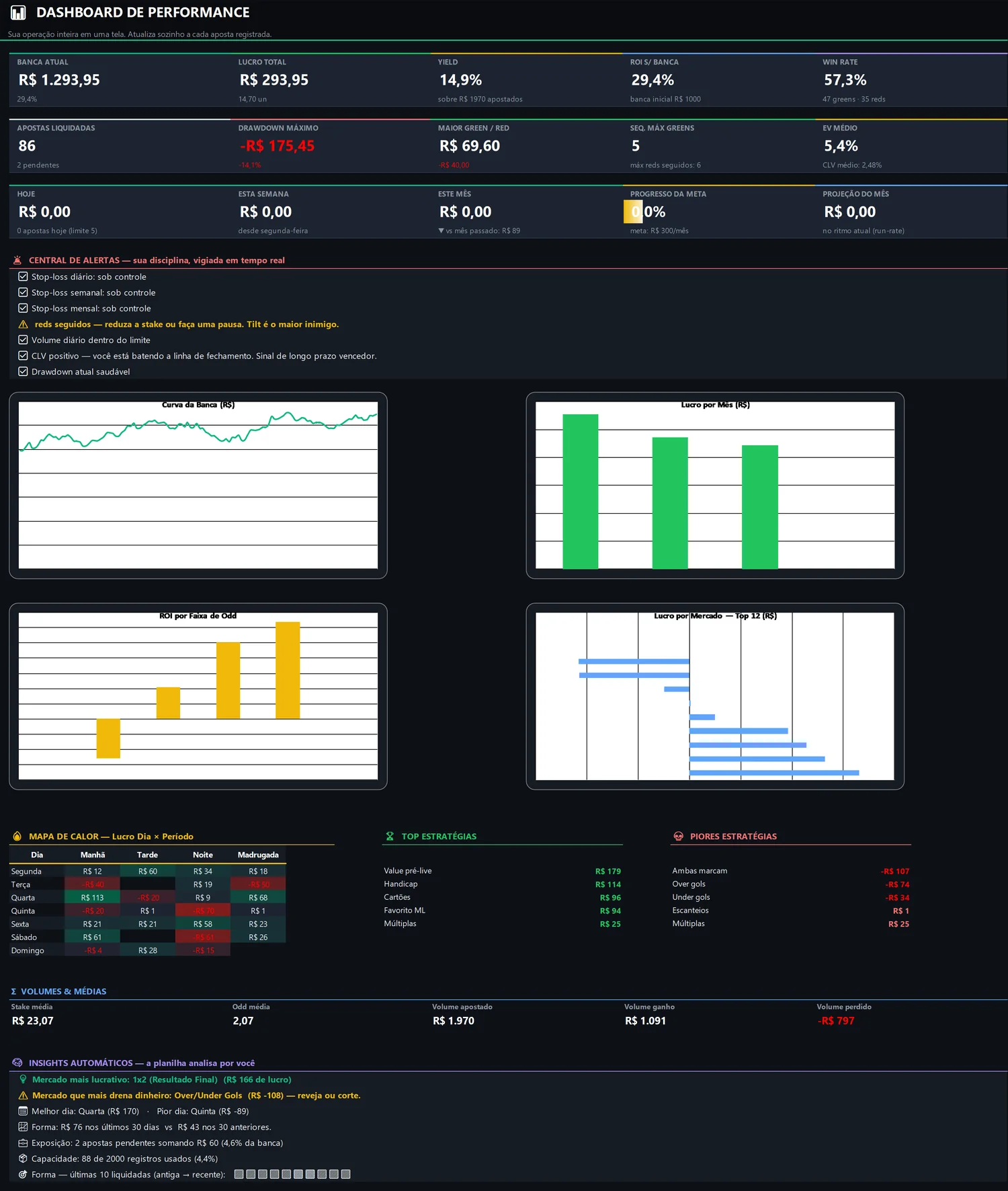 Dashboard de performance completo